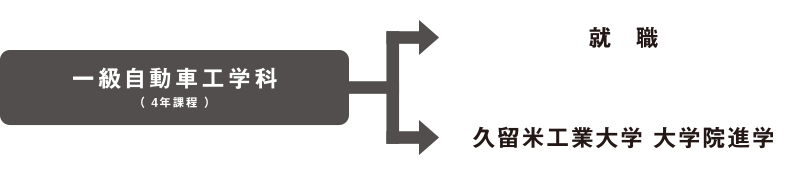 一級自動車工学科（4年課程）→就職・久留米工業大学 大学院