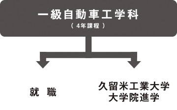 一級自動車工学科（4年課程）→就職・久留米工業大学 大学院