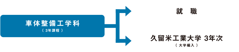 車体整備工学科（3年課程）→就職・久留米工業大学 3年次（大学編入）
