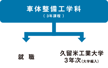 車体整備工学科（3年課程）→就職・久留米工業大学 3年次（大学編入）