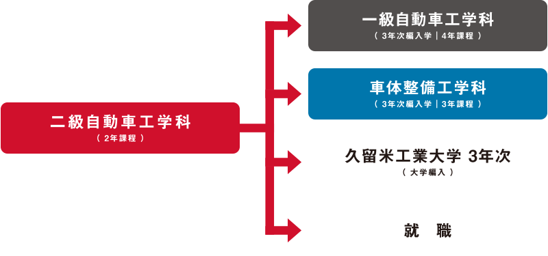 二級自動車工学科（2年課程）→一級自動車工学科（3年次編入学｜4年課程）・車体整備工学科（3年次編入学｜3年課程）久留米工業大学 3年次（大学編入）・就職