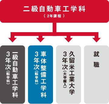 二級自動車工学科（2年課程）→一級自動車工学科（3年次編入学｜4年課程）・車体整備工学科（3年次編入学｜3年課程）久留米工業大学 3年次（大学編入）・就職