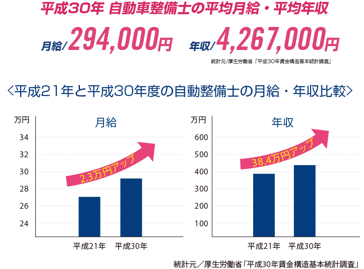 労働環境は大きく改善され、福利厚生も充実しているイマドキの整備士