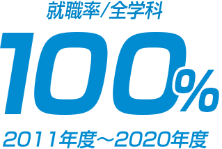 業界へ約8,000名以上を輩出！10年連続就職率100％！