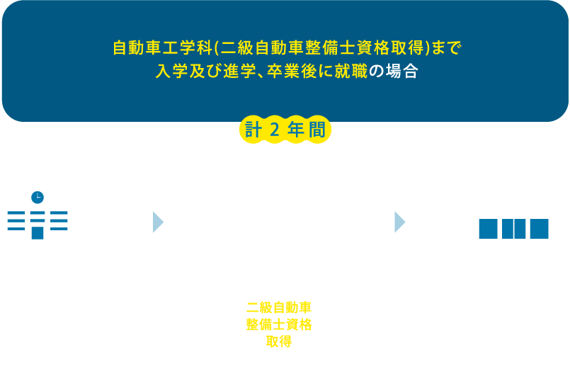 二級専攻科(二級自動車整備士資格取得)まで入学及び進学、卒業後に就職の場合