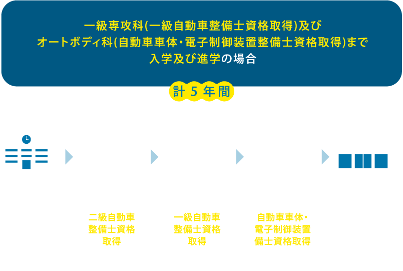 一級専攻科(一級自動車整備士資格取得)及びオートボディ科(自動車車体・電子制御装置整備士資格取得)まで入学及び進学の場合