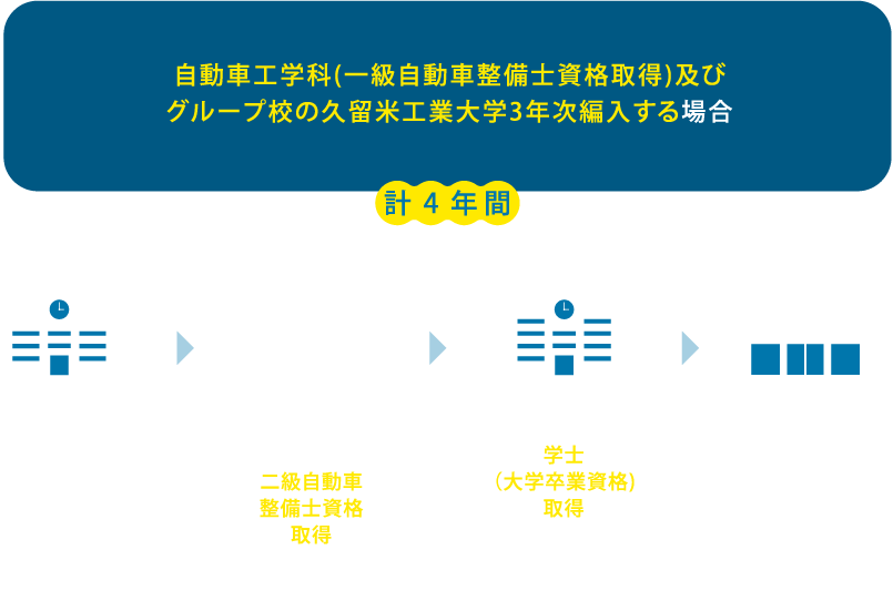 二級専攻科(一級自動車整備士資格取得)及びグループ校の久留米工業大学3年次編入する場合