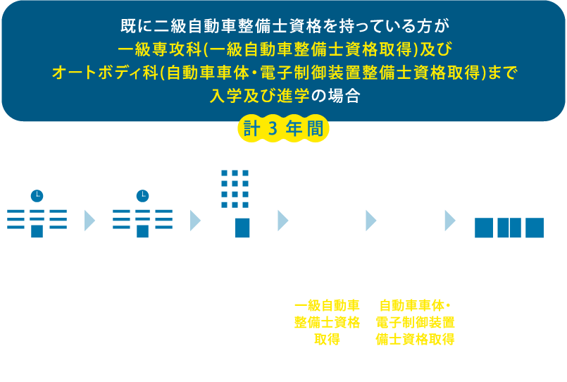 既に二級自動車整備士資格を持っている方が一級専攻科(一級自動車整備士資格取得)及びオートボディ科(自動車車体・電子制御装置整備士資格取得)まで入学及び進学の場合